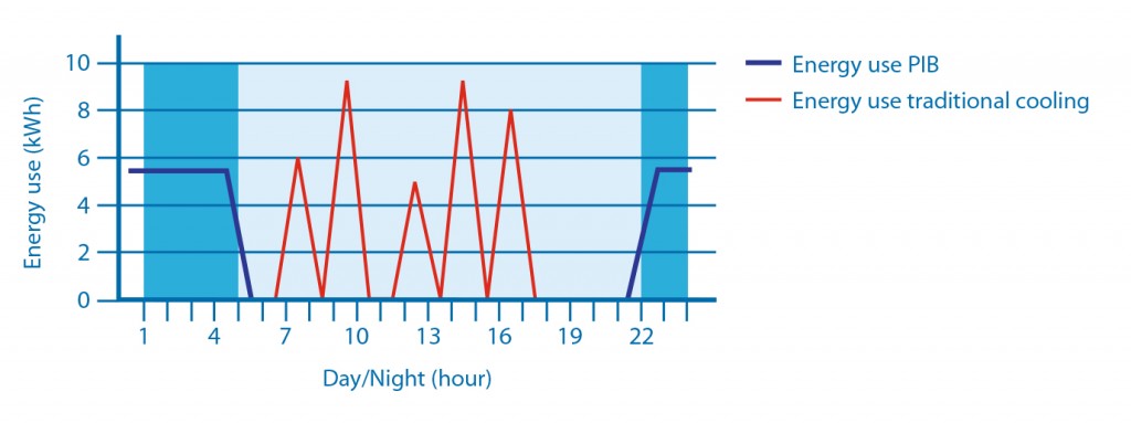 PIB Graph